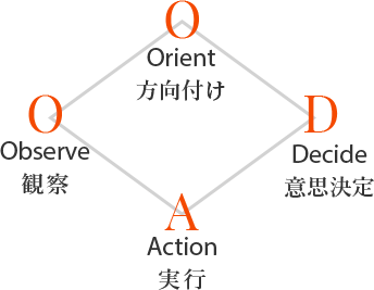 「Observe（観察）」「Orient（方向づけ）」「Decide（決定）」「Action（実行）」