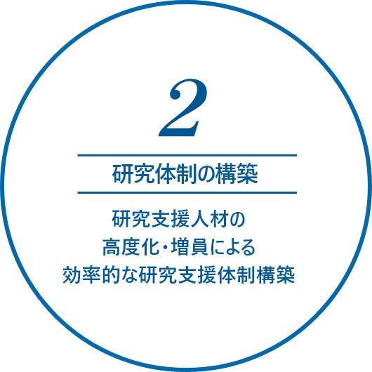 2.研究体制の構築
                  研究支援人材の高度化・増員による効率的な研究支援体制構築