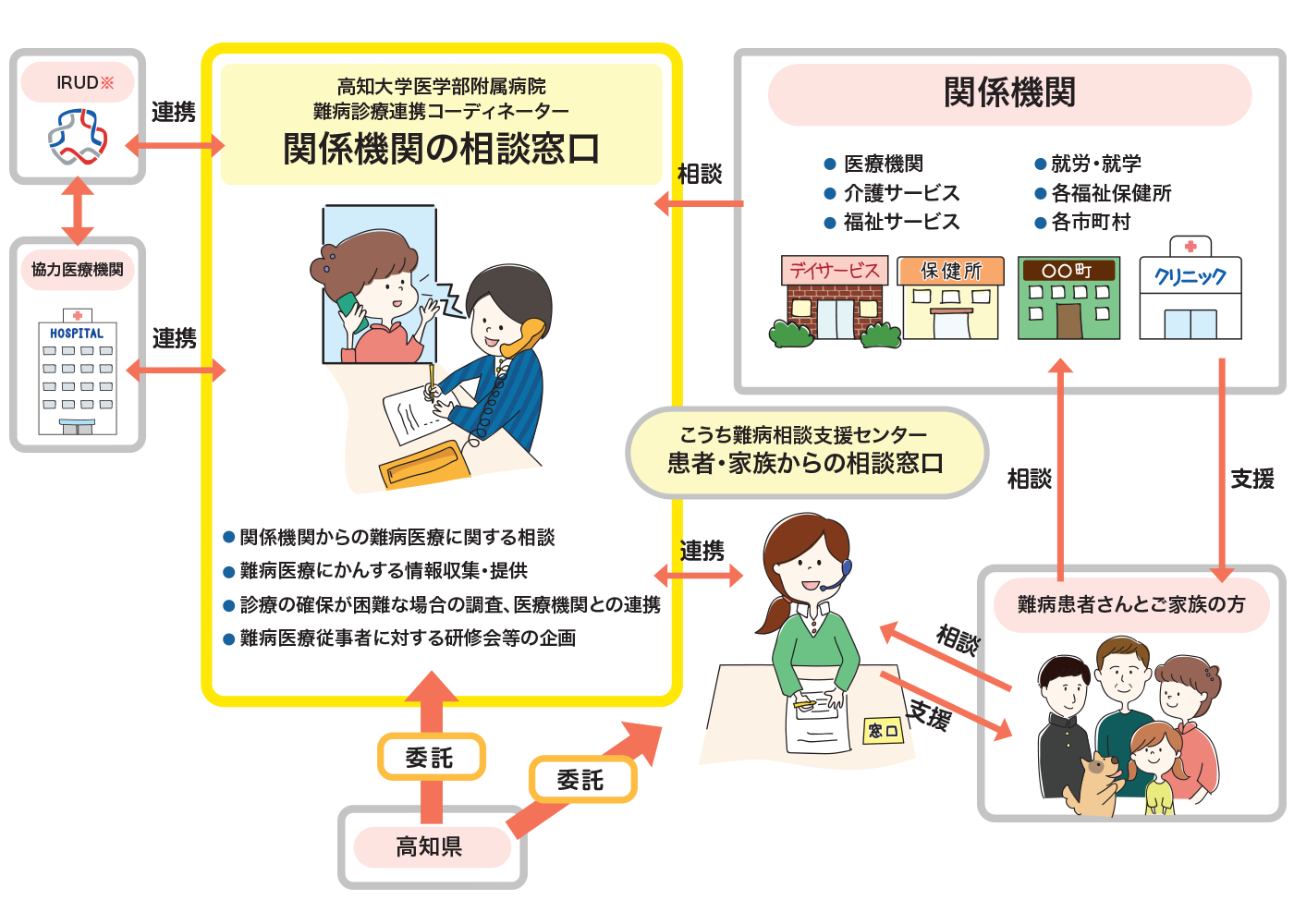 コーディネーター体制の図