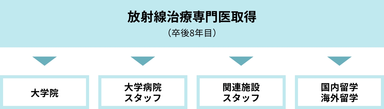 放射線治療専門医取得からの流れの図