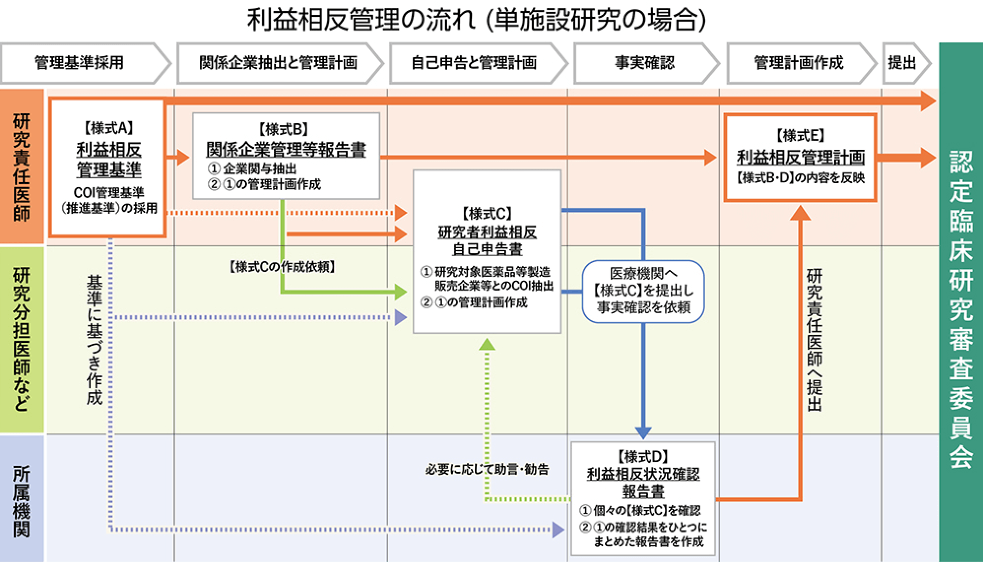 利益相反管理の流れ（単施設研究の場合）