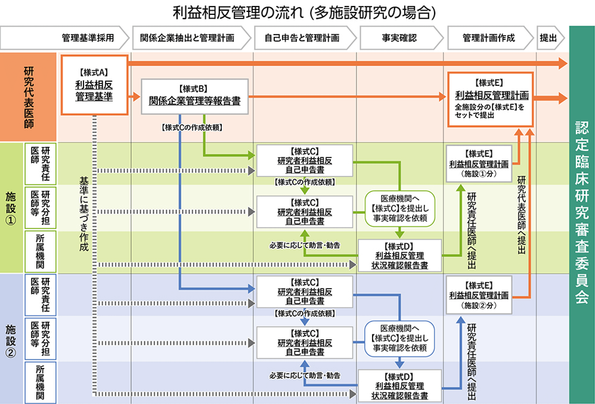 利益相反管理の流れ（多施設研究の場合）
