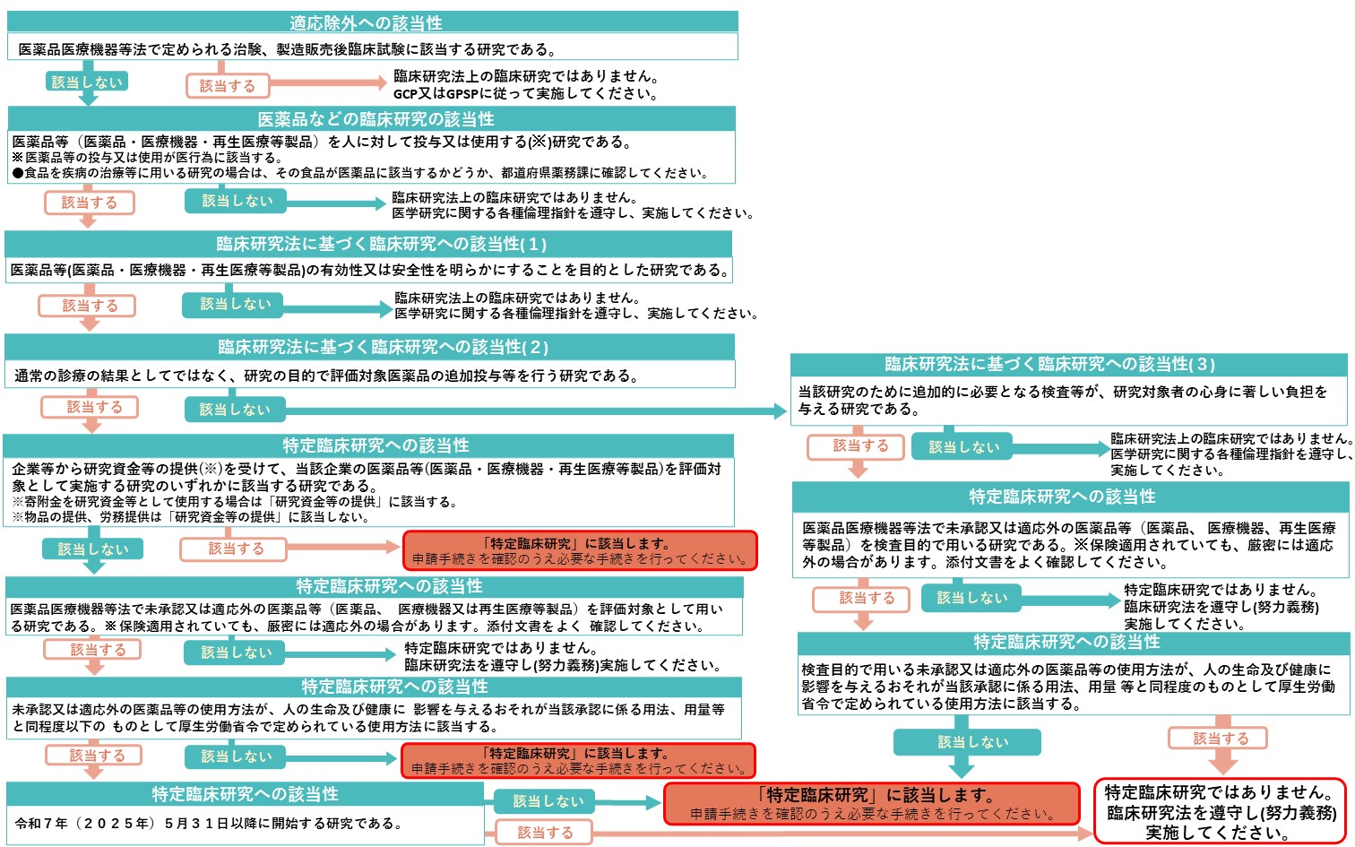 特定臨床研究の判断フロー