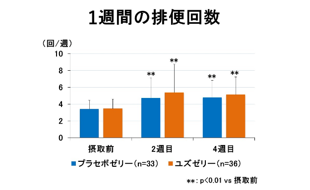 1週間の排便回数