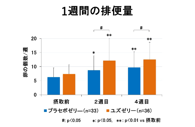 1週間の排便量