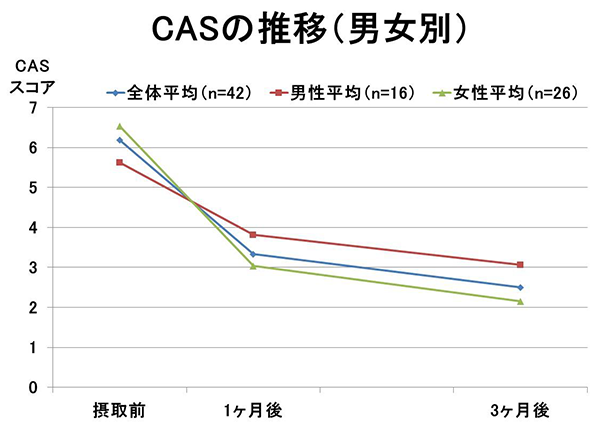 CASの推移（男女別）