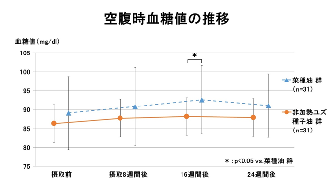 空腹時血糖値の推移