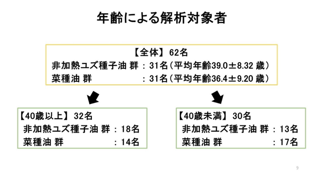 年齢による解析対象者