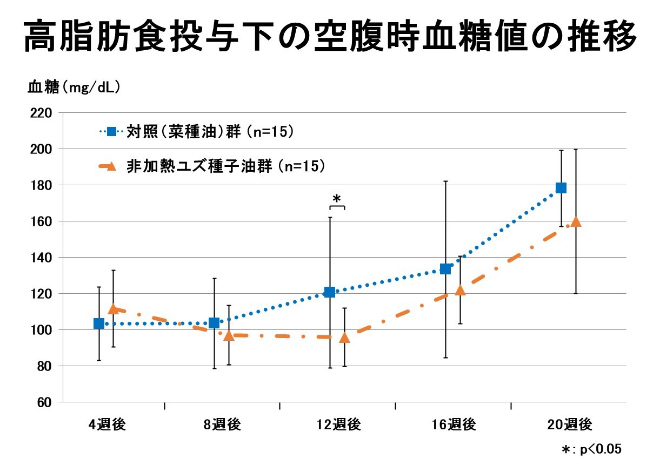 高脂肪食投与下の空腹時血糖値の推移