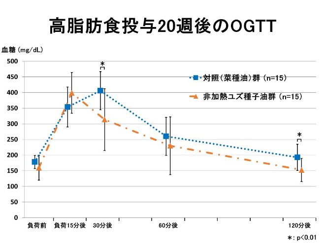 高脂肪食投与20週後のOGTT