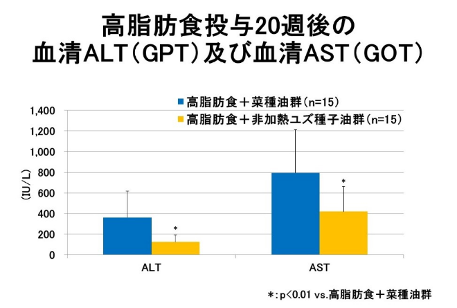 高脂肪食投与20週後の血清ALT(GPT)及び血清AST(GOT)