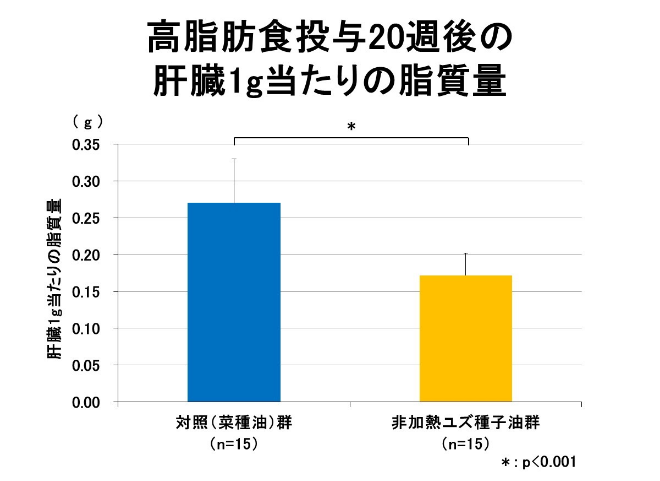 高脂肪食投与20週後の肝臓1g当たりの脂質量