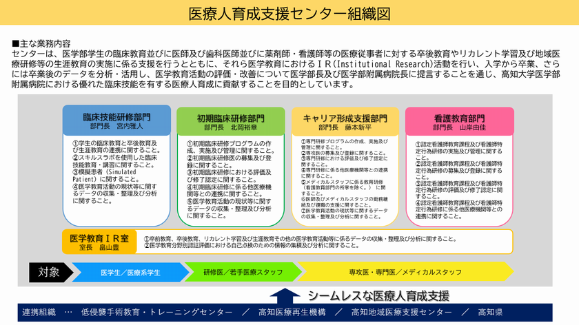 医療人育成支援センター組織図