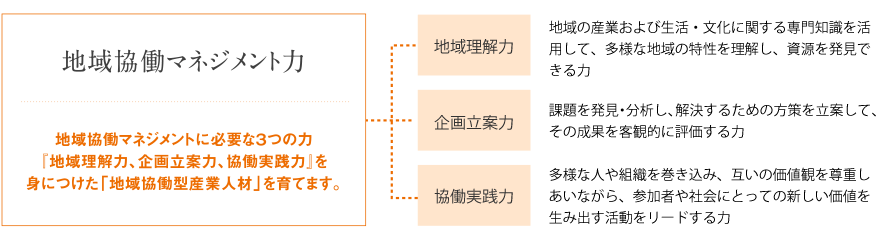 地域協働マネジメント力