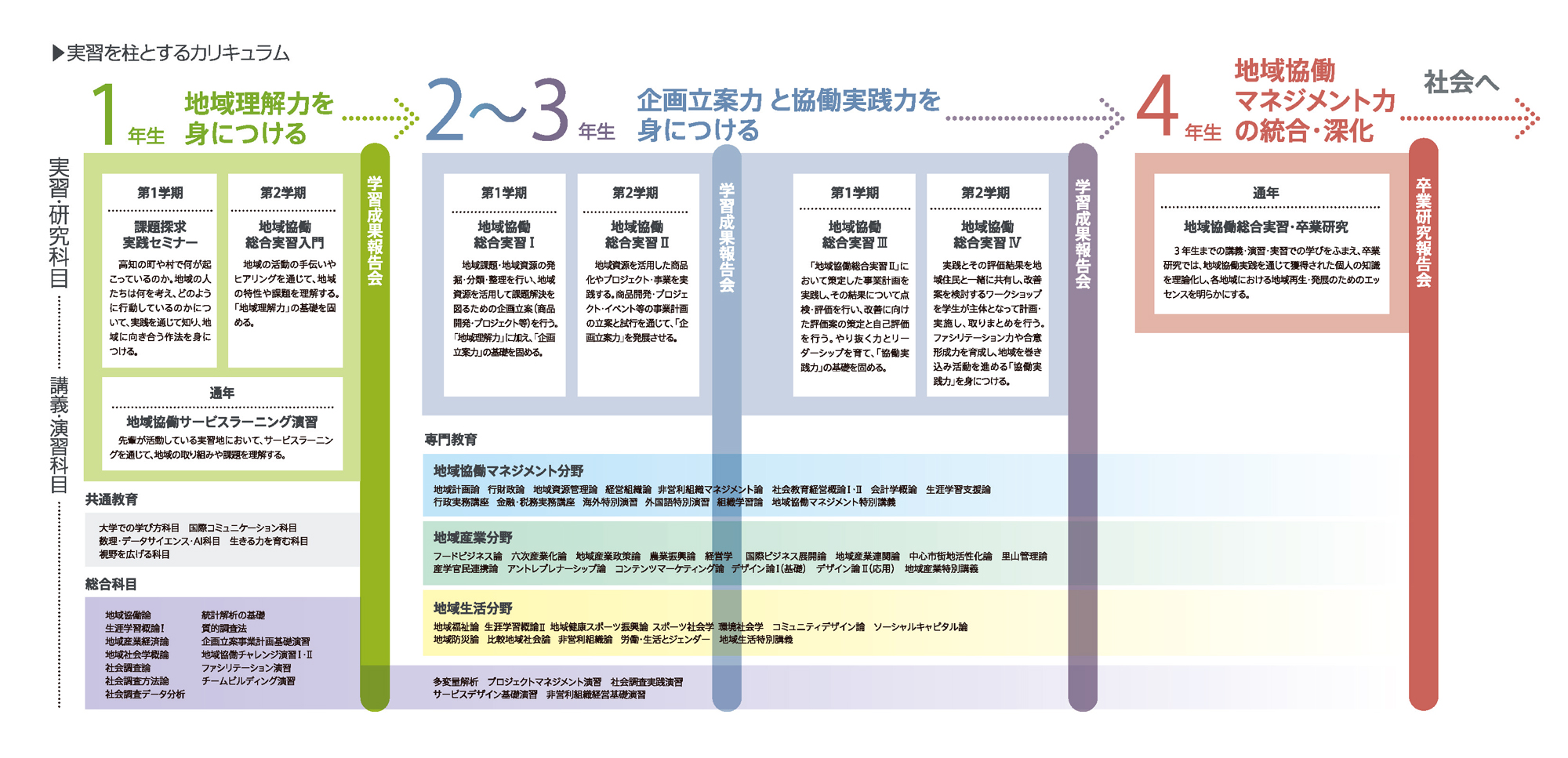 人材育成プロセス