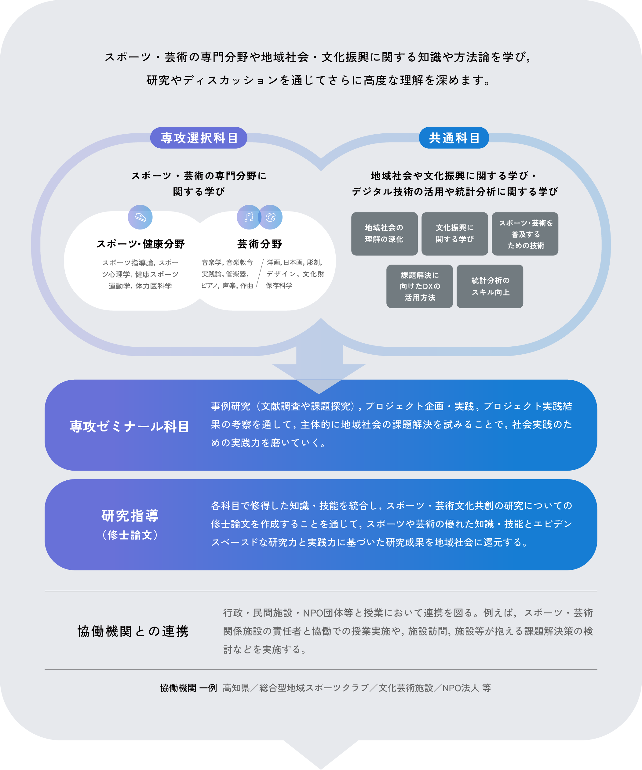 スポーツ・芸術文化共創専攻の概要