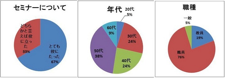 アンケート結果