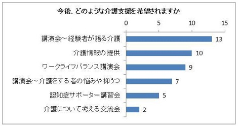 今後、どのような介護支援を希望されますか