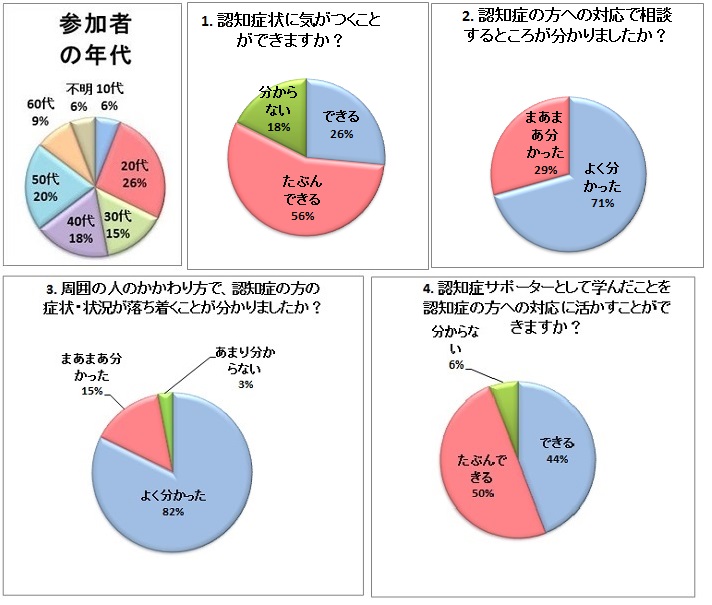 アンケート結果