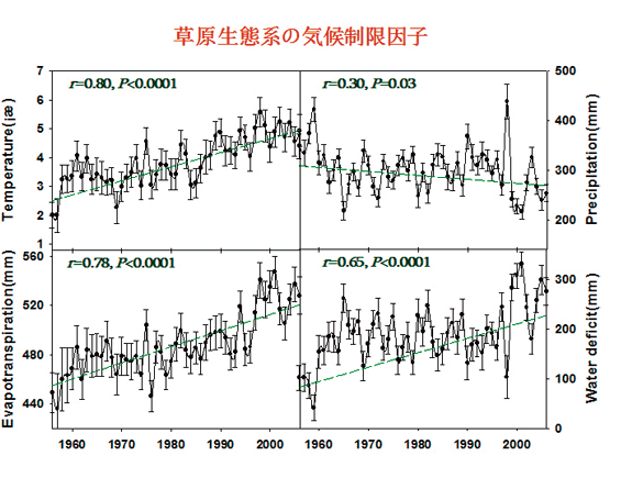 草原生態系の気候制限因子