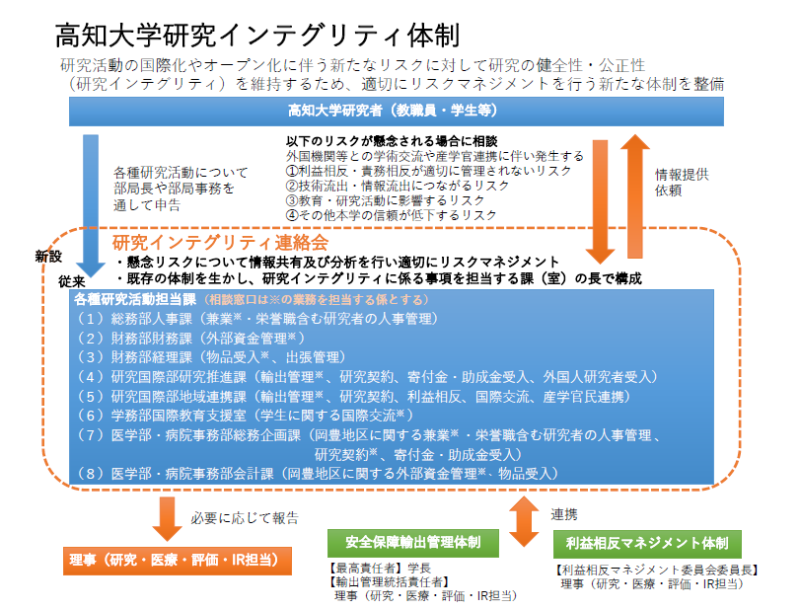 高知大学研究インテグリティ体制