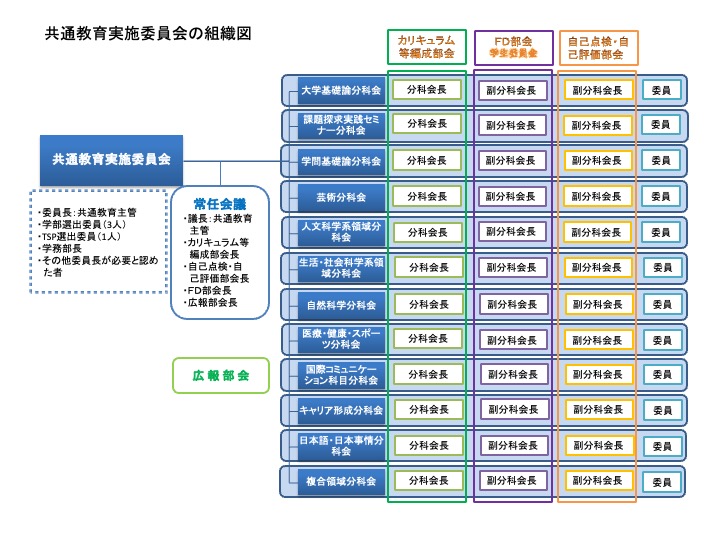 共通教育実施委員会の組織図