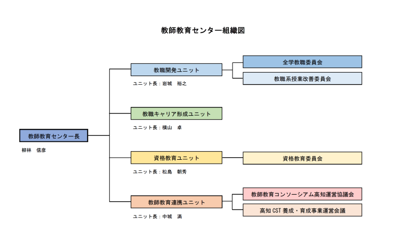 教師教育センター組織図