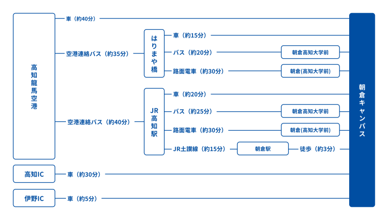朝倉キャンパスアクセス方法