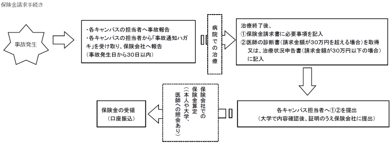 保険請求手続きのフローチャート